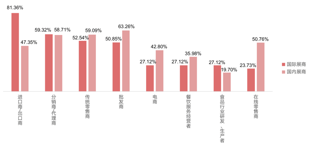 國(guó)際、國(guó)內(nèi)展商目標(biāo)客戶群體