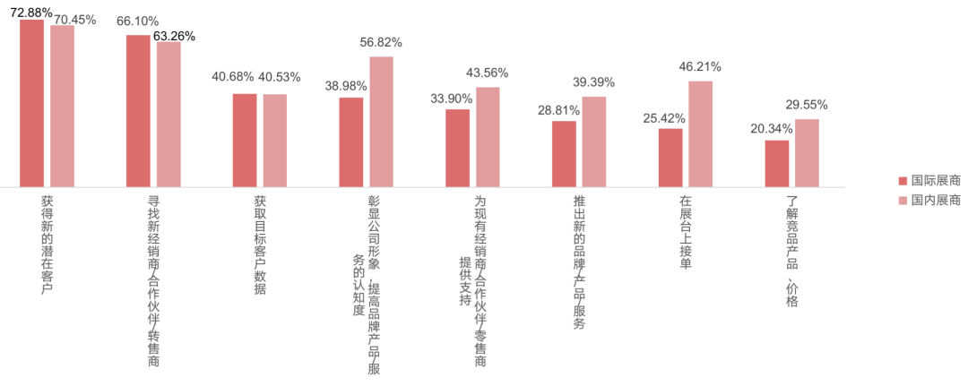 受訪國(guó)際展商參加展會(huì)的目的