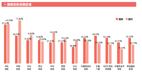 華南市場(chǎng)、東盟10國(guó)是展商拓展重要區(qū)域