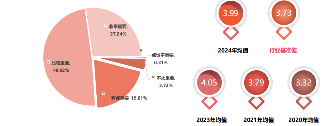 「SIAL 西雅展（上海）的總體重要性  及近五年展會(huì)總體重要性得分」